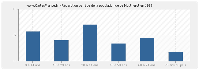 Répartition par âge de la population de Le Moutherot en 1999
